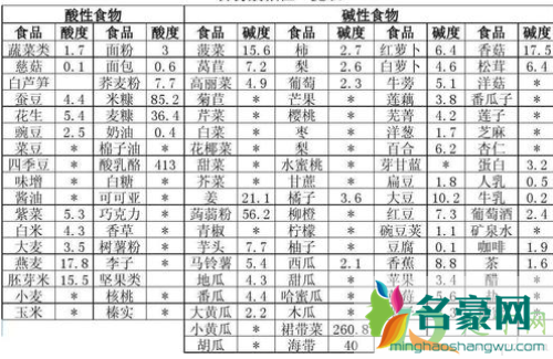 从营养的角度来看,酸性食品和碱性食品的合理组合可以有益于身体健康