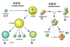 可控核聚变是一种能源生产技术 若核聚变研究成功会怎样