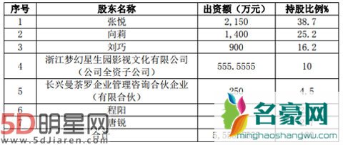 张纪中之女公司卖30亿? 利益输送拿股民的钱洗净到手