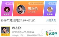 周杰伦超话第一 粉丝：不争排名也要争口气