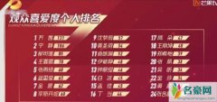 张含韵回应排名垫底 直呼奥利给惹粉丝们心疼