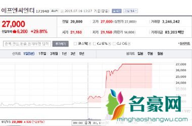 韩国国民MC刘在石签约新东家FNC 公司股票大涨23倍