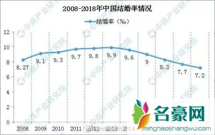 2018结婚率十年来最低 是什么挡住了你结婚的脚步