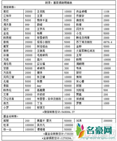 韩红一气之下竟然曝光明星捐款金额 有多有少差距大这样好么