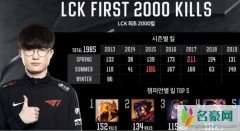 Faker2000杀 Faker李哥解锁新成就成为lck赛区2000杀第一人