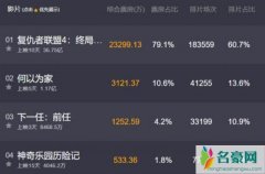 复联4票房前三 复联4票房曝光破36亿导演依旧喊话求别剧透
