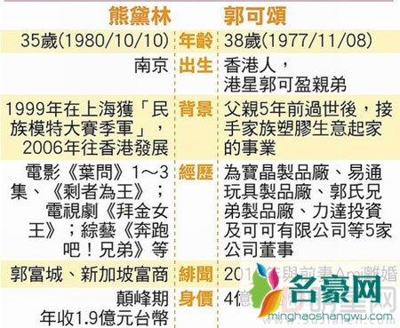 熊黛林被曝九月初嫁富商老公 郭可颂系郭可盈弟弟