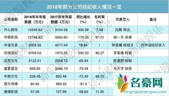 艺人经纪收入榜怎么回事 为什么明星那么有钱?