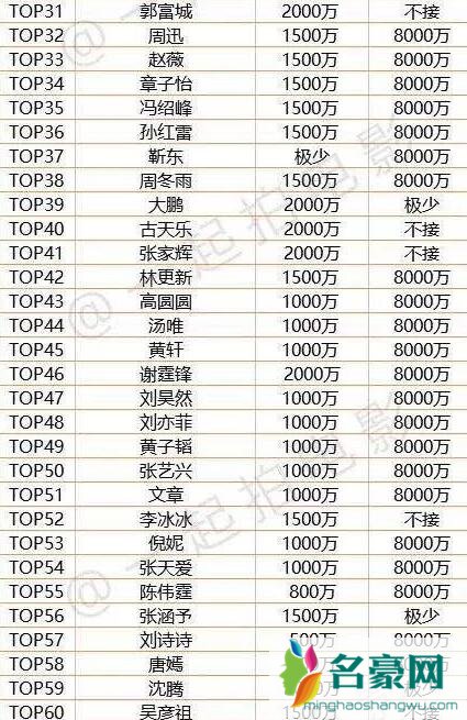 艺人经纪收入榜怎么回事 为什么明星那么有钱?