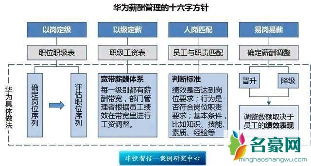 任正非给天才高酬年薪多少 华为的工资什么水平?