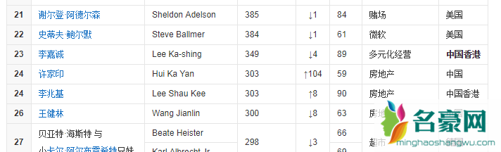王健林有多少钱 王健林在中国富豪中排名第几?