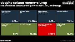 SOL币到底了吗?多维数据带你揭秘Solana真实图景 SOL币前景分析