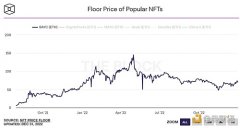 Bored Ape Yacht Club 以69 ETH底价结束2022年 NFT市场表现分析