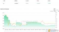 交易所钱包近24小时流入3,346.82枚BTC 7天累计15,652.06枚